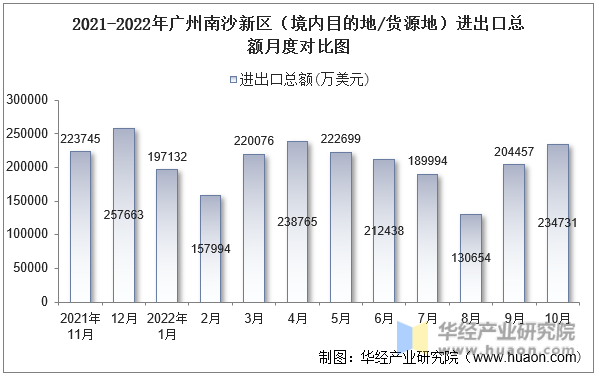 2021-2022年广州南沙新区（境内目的地/货源地）进出口总额月度对比图