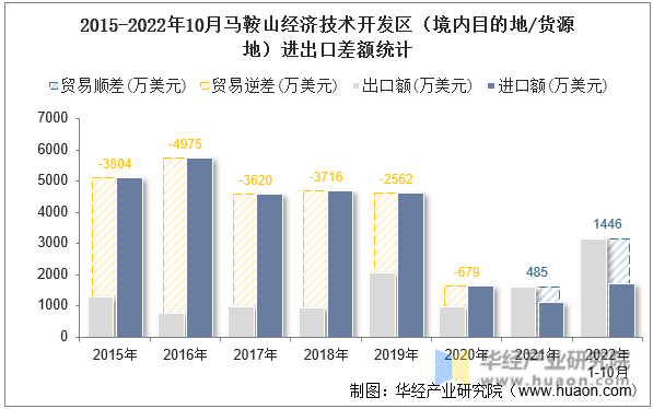 2015-2022年10月马鞍山经济技术开发区（境内目的地/货源地）进出口差额统计