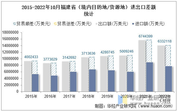 2015-2022年10月福建省（境内目的地/货源地）进出口差额统计