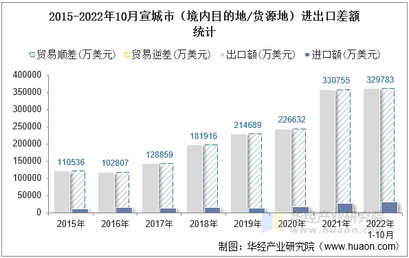 2015-2022年10月宣城市（境内目的地/货源地）进出口差额统计