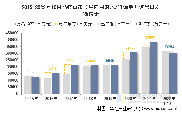 2015-2022年10月马鞍山市（境内目的地/货源地）进出口差额统计