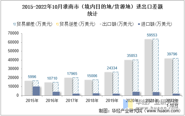 2015-2022年10月淮南市（境内目的地/货源地）进出口差额统计