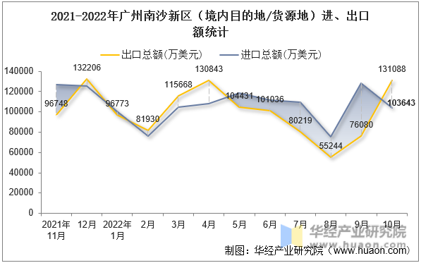 2021-2022年广州南沙新区（境内目的地/货源地）进、出口额统计