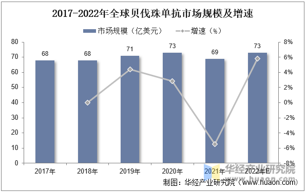 2017-2022年全球贝伐珠单抗市场规模及增速