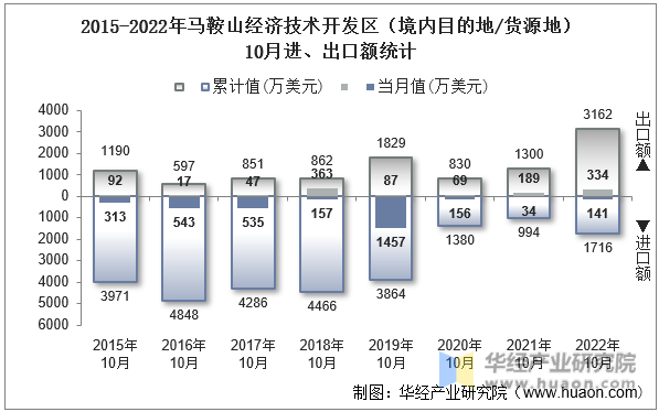 2015-2022年马鞍山经济技术开发区（境内目的地/货源地）10月进、出口额统计