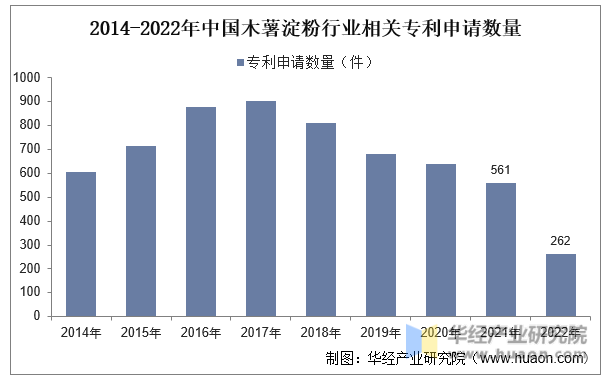 2014-2022年中国木薯淀粉行业相关专利申请数量