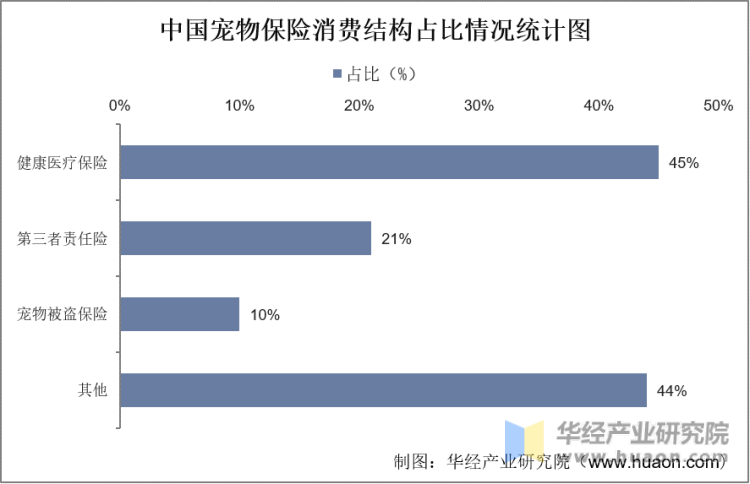 中国宠物消费保险消费结构占比情况统计图