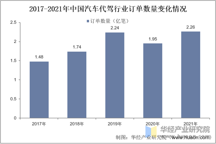 2017-2021年中国汽车代驾行业订单数量