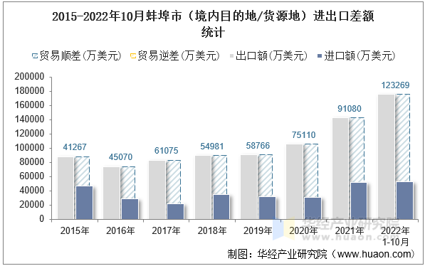 2015-2022年10月蚌埠市（境内目的地/货源地）进出口差额统计