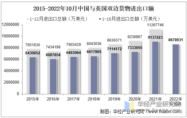 2015-2022年10月中国与英国双边货物进出口额