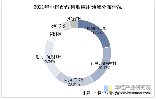 2021年中国酚醛树脂应用领域分布情况
