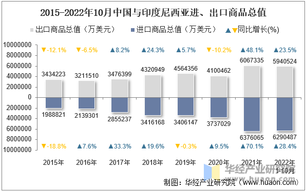 2015-2022年10月中国与印度尼西亚进、出口商品总值