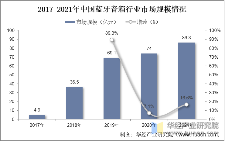 2017-2022年中国蓝牙音箱行业市场规模情况