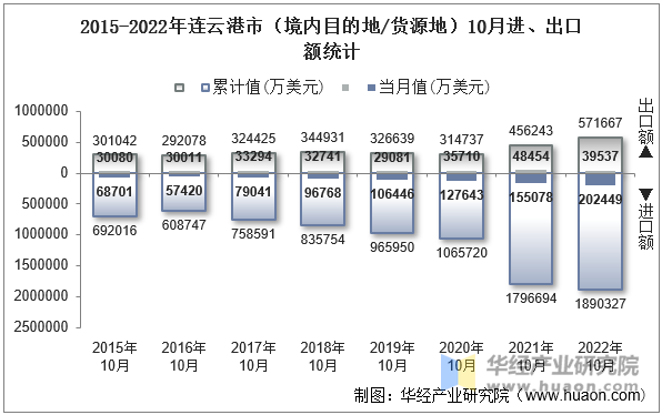 2015-2022年连云港市（境内目的地/货源地）10月进、出口额统计