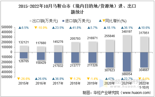 2015-2022年10月马鞍山市（境内目的地/货源地）进、出口额统计