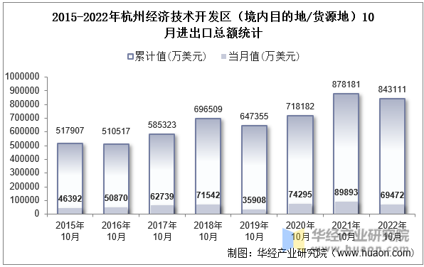 2015-2022年杭州经济技术开发区（境内目的地/货源地）10月进出口总额统计