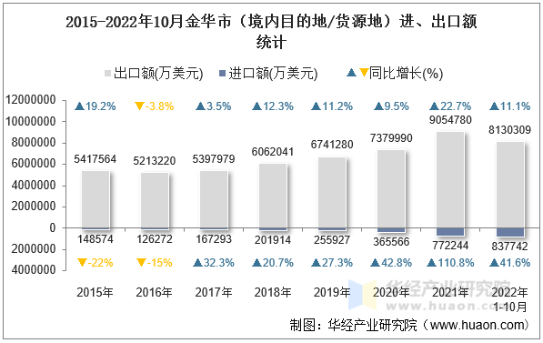 2015-2022年10月金华市（境内目的地/货源地）进、出口额统计