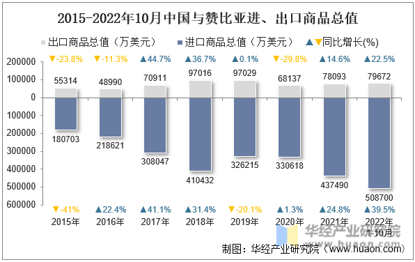2015-2022年10月中国与赞比亚进、出口商品总值