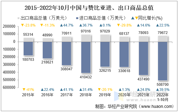 2015-2022年10月中国与赞比亚进、出口商品总值