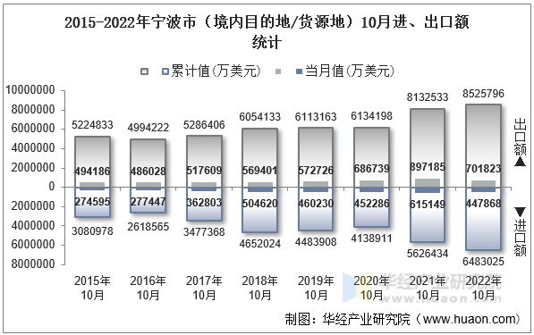 2015-2022年宁波市（境内目的地/货源地）10月进、出口额统计