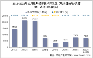 2022年10月池州经济技术开发区（境内目的地/货源地）进出口总额及进出口差额统计分析