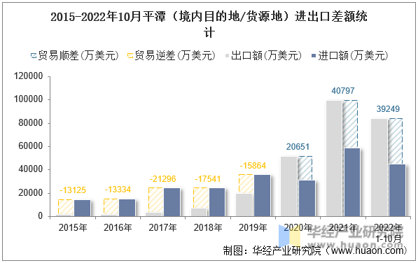 2015-2022年10月平潭（境内目的地/货源地）进出口差额统计