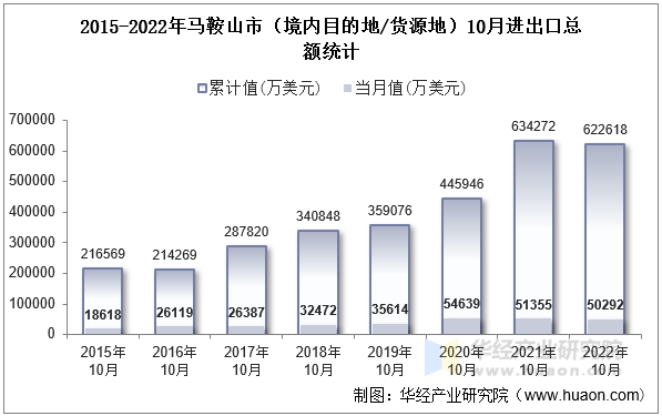 2015-2022年马鞍山市（境内目的地/货源地）10月进出口总额统计