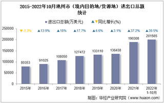 2022年10月池州市（境内目的地/货源地）进出口总额及进出口差额统计分析