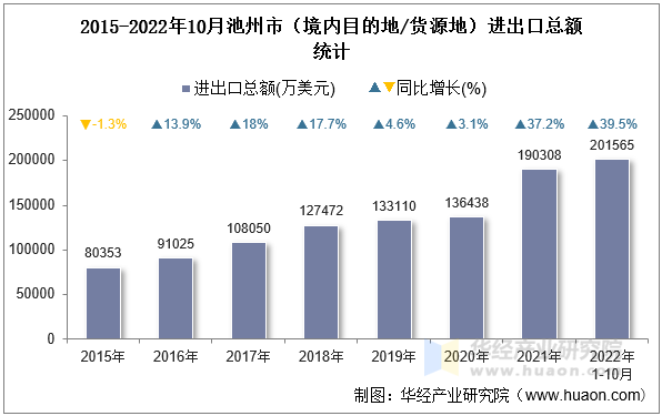 2015-2022年10月池州市（境内目的地/货源地）进出口总额统计