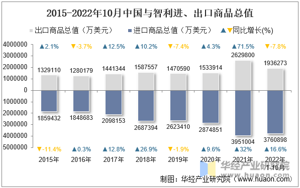 2015-2022年10月中国与智利进、出口商品总值