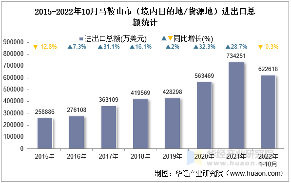 2015-2022年10月马鞍山市（境内目的地/货源地）进出口总额统计