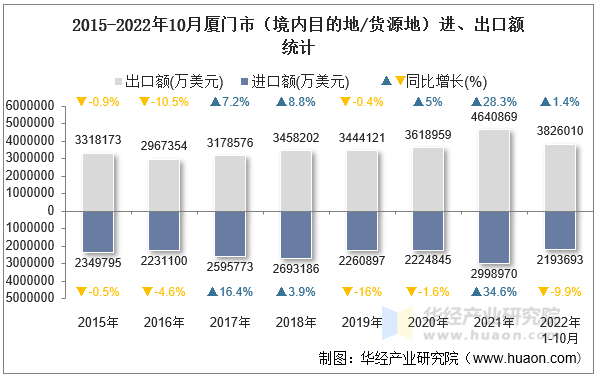 2015-2022年10月厦门市（境内目的地/货源地）进、出口额统计