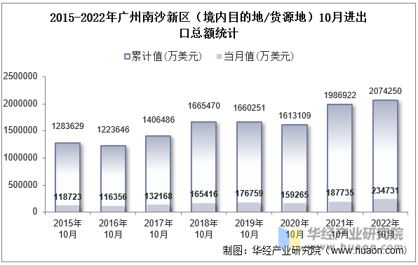 2015-2022年广州南沙新区（境内目的地/货源地）10月进出口总额统计