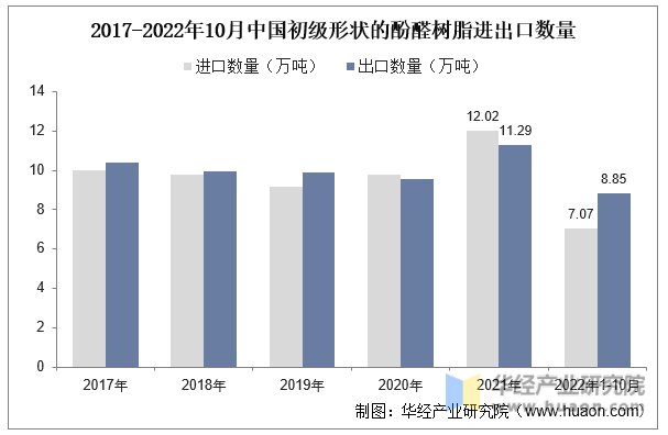 2017-2022年10月中国初级形状的酚醛树脂进出口数量