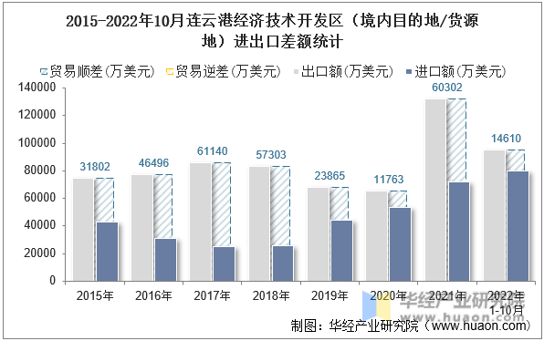 2015-2022年10月连云港经济技术开发区（境内目的地/货源地）进出口差额统计