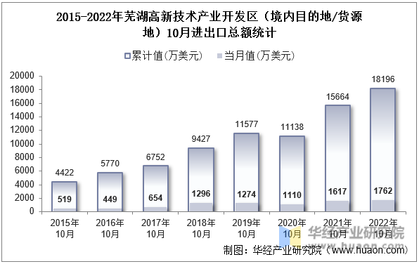 2015-2022年芜湖高新技术产业开发区（境内目的地/货源地）10月进出口总额统计