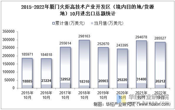 2015-2022年厦门火炬高技术产业开发区（境内目的地/货源地）10月进出口总额统计