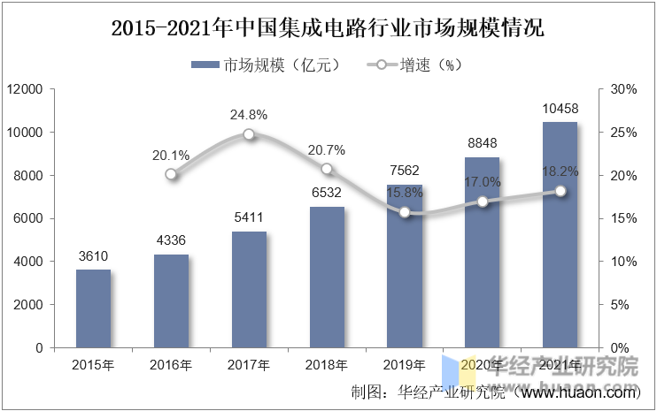 2015-2021年中国集成电路行业市场规模情况