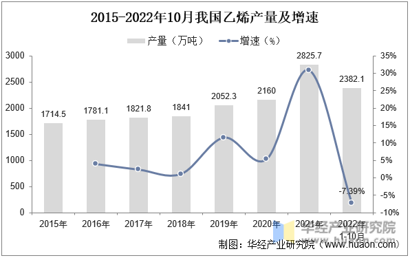 2015-2022年10月我国乙烯产量及增速