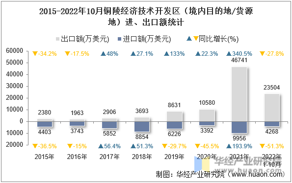 2015-2022年10月铜陵经济技术开发区（境内目的地/货源地）进、出口额统计