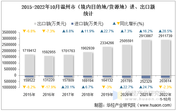 2015-2022年10月温州市（境内目的地/货源地）进、出口额统计