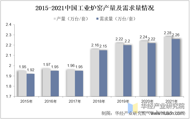 2015-2021中国工业炉窑产量及需求量情况
