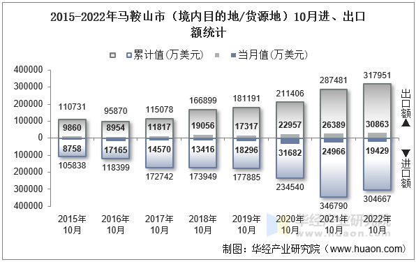 2015-2022年马鞍山市（境内目的地/货源地）10月进、出口额统计