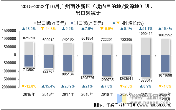 2015-2022年10月广州南沙新区（境内目的地/货源地）进、出口额统计