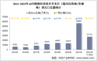 2022年10月铜陵经济技术开发区（境内目的地/货源地）进出口总额及进出口差额统计分析