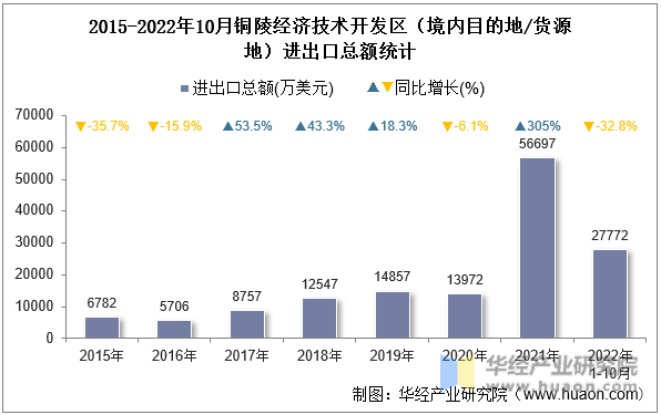 2015-2022年10月铜陵经济技术开发区（境内目的地/货源地）进出口总额统计