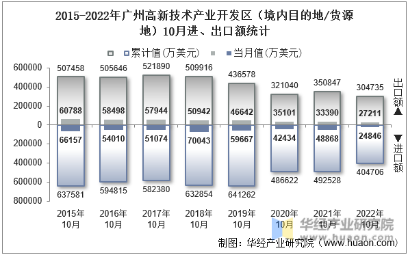 2015-2022年广州高新技术产业开发区（境内目的地/货源地）10月进、出口额统计