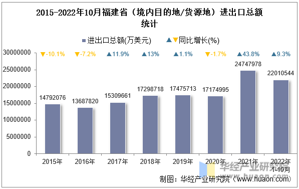 2015-2022年10月福建省（境内目的地/货源地）进出口总额统计