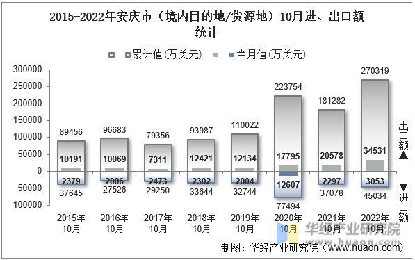 2015-2022年安庆市（境内目的地/货源地）10月进、出口额统计