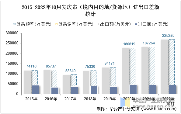2015-2022年10月安庆市（境内目的地/货源地）进出口差额统计